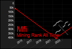 Total Graph of Mfi