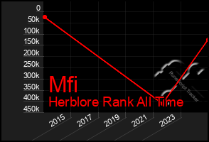 Total Graph of Mfi