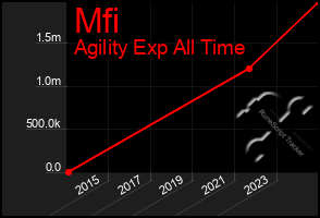 Total Graph of Mfi