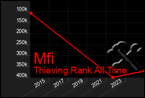 Total Graph of Mfi