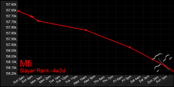 Last 31 Days Graph of Mfi