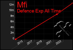 Total Graph of Mfi