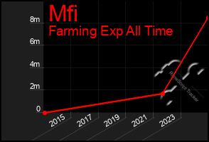 Total Graph of Mfi