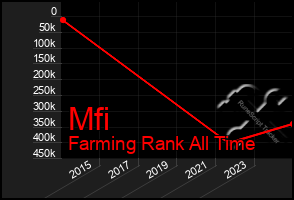 Total Graph of Mfi