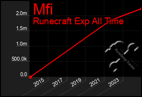 Total Graph of Mfi