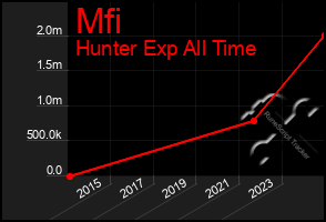 Total Graph of Mfi