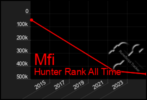 Total Graph of Mfi