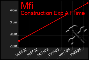 Total Graph of Mfi