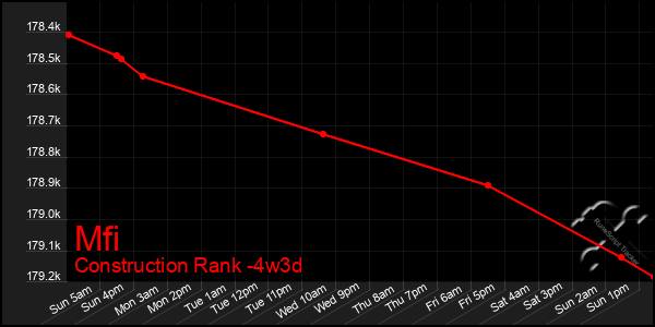 Last 31 Days Graph of Mfi