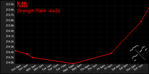 Last 31 Days Graph of Mfi