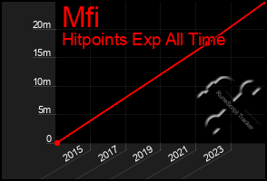 Total Graph of Mfi