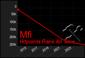 Total Graph of Mfi