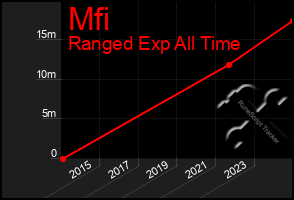 Total Graph of Mfi