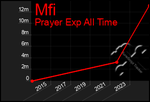 Total Graph of Mfi