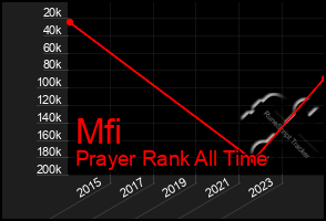 Total Graph of Mfi