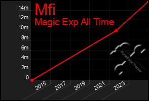 Total Graph of Mfi