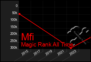 Total Graph of Mfi