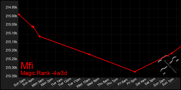 Last 31 Days Graph of Mfi