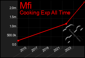 Total Graph of Mfi