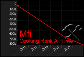 Total Graph of Mfi