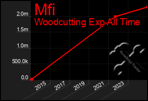 Total Graph of Mfi