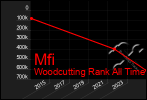 Total Graph of Mfi