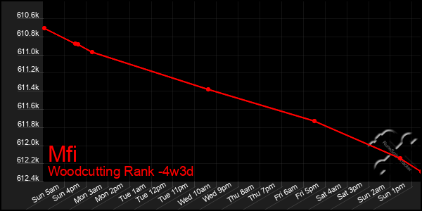 Last 31 Days Graph of Mfi