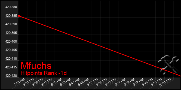 Last 24 Hours Graph of Mfuchs