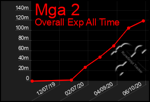 Total Graph of Mga 2