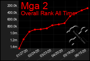 Total Graph of Mga 2