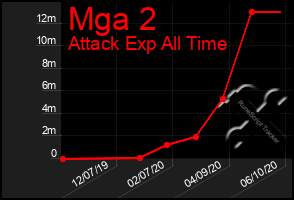 Total Graph of Mga 2