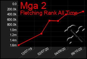 Total Graph of Mga 2