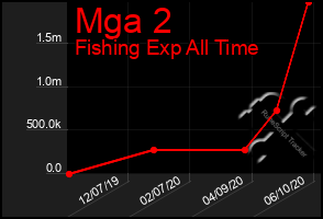 Total Graph of Mga 2