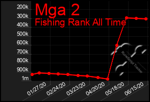 Total Graph of Mga 2