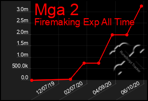 Total Graph of Mga 2