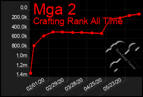 Total Graph of Mga 2