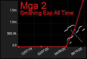 Total Graph of Mga 2