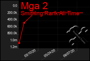 Total Graph of Mga 2