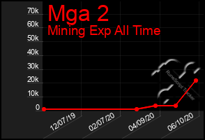 Total Graph of Mga 2