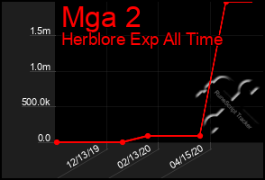 Total Graph of Mga 2