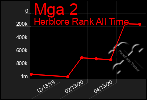 Total Graph of Mga 2