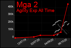 Total Graph of Mga 2