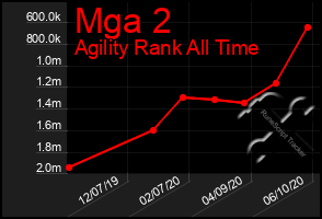 Total Graph of Mga 2