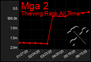 Total Graph of Mga 2