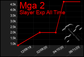 Total Graph of Mga 2