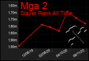 Total Graph of Mga 2