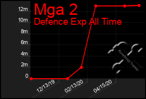 Total Graph of Mga 2