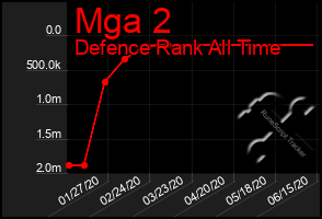 Total Graph of Mga 2