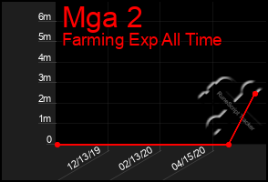 Total Graph of Mga 2