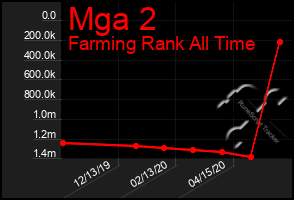 Total Graph of Mga 2